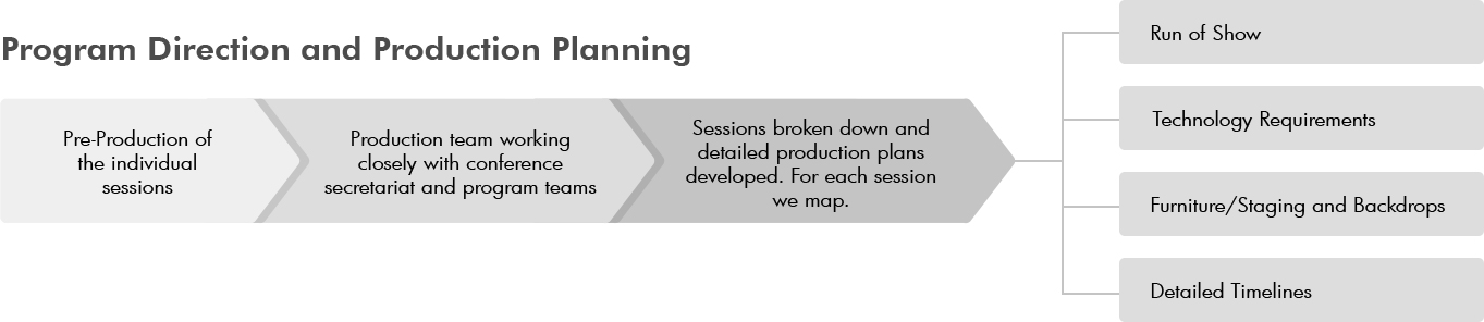Program Direction and Production Planning